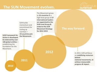 The SUN Movement evolves.
2010
2011
2012
The way forward.
SUN Framework for
Action is developed
& endorsed by over
100 global entities –
establishing the
foundation for the
Movement.
SUN builds
momentum and
commitment for
scaling up
nutrition –
19 countries join
the Movement.
The Movement grows
to 33 countries & a
high-level group of 27
international leaders
are appointed to the
SUN Lead Group &
endorse the SUN
Movement Strategy
for 2012-2015
In 2013, SUN will focus
on mobilizing resources
behind
national movements, to
achieve measurable
progress & impact.
 