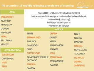 BANGLADESH
INDONESIA
KYRGYZSTAN
LAOPDR
MYANMAR
NEPAL
SRI LANKA
YEMEN
ASIA
40 countries: 15 rapidly reducing prevalence of stunting
ELSALVADOR
GUATEMALA
HAITI
PERU
BENIN
BURKINAFASO
BURUNDI
CAMEROON
CHAD
COTED’IVOIRE
DEMOCRATICREPUBLIC
OFCONGO
ETHIOPIA
GAMBIA
NIGER
NIGERIA
RWANDA
SENEGAL
SIERRALEONE
TANZANIA
UGANDA
ZAMBIA
ZIMBABWE
AFRICA
Since2000,15SUNCountries(indicatedinRED)
haveacceleratetheiraverageannualrateofreductionofchronic
malnutrition(orstunting)
inchildrenunder5yearsat
morethan2%peryear
LATIN AMERICA
GHANA
GUINEA
KENYA
MADAGASCAR
MALAWI
MALI
MAURITANIA
MOZAMBIQUE
NAMIBIA
 