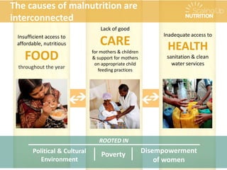 ROOTED IN
Poverty Disempowerment
of women
Political & Cultural
Environment
Insufficient access to
affordable, nutritious
FOOD
throughout the year
Lack of good
CARE
for mothers & children
& support for mothers
on appropriate child
feeding practices
Inadequate access to
HEALTH
sanitation & clean
water services
The causes of malnutrition are
interconnected
 