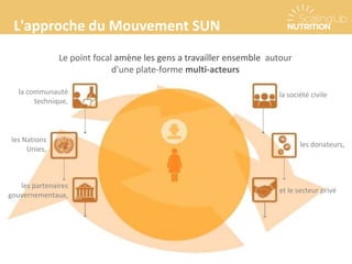 L'approche du Mouvement SUN
Le point focal amène les gens a travailler ensemble autour
d'une plate-forme multi-acteurs
la communauté
technique,
les Nations
Unies,
les partenaires
gouvernementaux,
la société civile
les donateurs,
et le secteur privé
 