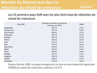 Réussite du Mouvement dans la
réduction du retard de croissance
Les 15 premiers pays SUN avec les plus forts taux de réduction du
retard de croissance.
Pays SUN
Prévalence estimée du retard de
croissance en 2013
TAMR
Bangladesh 40,3 % 2,3 %
Burkina Faso 34,7 % 3,3 %
Côte d’Ivoire 40,0 % 2,7 %
El Salvador 20,1 % 3,5 %
Éthiopie 43,2 % 2,3 %
Ghana 28,2 % 4,5 %
Haïti 21,3 % 2,1 %
Mali 27,6 % 4,6 %
Mauritanie 22,3 % 6,6 %
Népal 39,2 % 3,4 %
Pérou 19,0 % 3,8 %
Sénégal 15,1 % 5,1 %
Ouganda 33,2 % 2,8 %
Zambie 45,8 % 2,7 %
Zimbabwe 32,5 % 2,0 %
Depuis l’année 2000, ces pays enregistrent un taux annuel moyen de régression
(TAMR) du retard de croissance supérieur à 2,0 %.
 