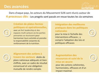 Des avancées
Création de plates-formes
politiques et opérationnelles,
avec un fort leadership et des
espaces multi-acteurs où les parties
prenantes se réunissent pour
harmoniser leurs activités et prendre
la responsabilité conjointe du
renforcement de la nutrition.
Intégration des meilleures
pratiques dans les politiques
nationales
pour la mise à l'échelle des
interventions efficaces ; y
compris l'adoption des lois et
politiques efficaces
Alignement des actions à
travers les secteurs dotés de
plans nationaux adéquats et bien
chiffrés, avec un cadre de résultat
consensuel et une obligation
mutuelle de rendre compte.
Augmentation des
ressources et suivi de la
mise en œuvre
pour des actions cohérentes,
harmonisées, efficaces et d'un
impact maximal.
1 2
3 4
Dans chaque pays, les acteurs du Mouvement SUN sont réunis autour de
4 processus clés : Les progrès sont passés en revue toutes les six semaines
 