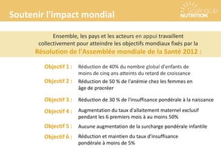 Soutenir l'impact mondial
Ensemble, les pays et les acteurs en appui travaillent
collectivement pour atteindre les objectifs mondiaux fixés par la
Résolution de l'Assemblée mondiale de la Santé 2012 :
Réduction et maintien du taux d'insuffisance
pondérale à moins de 5%
Objectif 1 :
Objectif 2 :
Objectif 3 :
Objectif 4 :
Objectif 5 :
Objectif 6 :
Réduction de 40% du nombre global d'enfants de
moins de cinq ans atteints du retard de croissance
Réduction de 50 % de l'anémie chez les femmes en
âge de procréer
Réduction de 30 % de l'insuffisance pondérale à la naissance
Aucune augmentation de la surcharge pondérale infantile
Augmentation du taux d'allaitement maternel exclusif
pendant les 6 premiers mois à au moins 50%
 