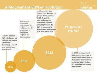 Le Mouvement SUN en évolution
2010
2011
2012
Perspectives
d'avenir.
Le cadre d'action
SUN est élaboré et
endossé par plus de
100 entités
mondiales – posant
ainsi les jalons du
Mouvement.
Mouvement
impulsé et
engagement au
renforcement de
la nutrition –
19 pays se
joignent au
Mouvement.
Le Mouvement s'est
étendu dans 33 pays. Un
groupe de haut niveau
de 27 dirigeants
internationaux est
nommé en tant que
Groupe principal du
SUN et approuve la
Stratégie du Mouvement
SUN pour 2012-2015
En 2013, le Mouvement
SUN se concentrera sur la
mobilisation de ressources
derrière les mouvements
nationaux pour réaliser
des progrès et un impact
mesurables.
 