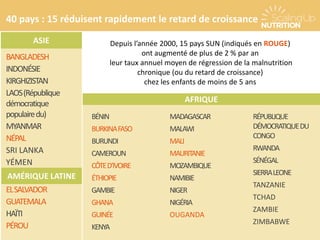 BANGLADESH
INDONÉSIE
KIRGHIZISTAN
LAOS(République
démocratique
populairedu)
MYANMAR
NÉPAL
SRI LANKA
YÉMEN
ASIE
40 pays : 15 réduisent rapidement le retard de croissance
ELSALVADOR
GUATEMALA
HAÏTI
PÉROU
BÉNIN
BURKINAFASO
BURUNDI
CAMEROUN
CÔTED’IVOIRE
ÉTHIOPIE
GAMBIE
GHANA
GUINÉE
KENYA
RÉPUBLIQUE
DÉMOCRATIQUEDU
CONGO
RWANDA
SÉNÉGAL
SIERRALEONE
TANZANIE
TCHAD
ZAMBIE
ZIMBABWE
AFRIQUE
Depuis l’année 2000, 15 pays SUN (indiqués en ROUGE)
ont augmenté de plus de 2 % par an
leur taux annuel moyen de régression de la malnutrition
chronique (ou du retard de croissance)
chez les enfants de moins de 5 ans
AMÉRIQUE LATINE
MADAGASCAR
MALAWI
MALI
MAURITANIE
MOZAMBIQUE
NAMIBIE
NIGER
NIGÉRIA
OUGANDA
 