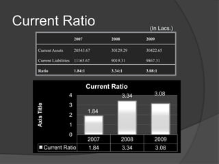 Financial Analysis of OWM