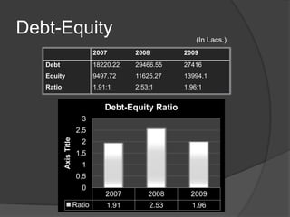Debtors collection period(In Lacs.)