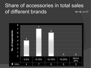 Share of accessories in total sales of different brandsN=18, n=17EBOs