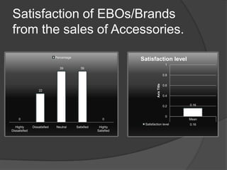Satisfaction of EBOs/Brands from the sales of Accessories.