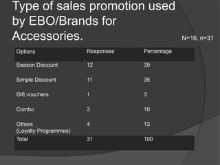 Type of sales promotion used by EBO/Brands for Accessories.N=16, n=31