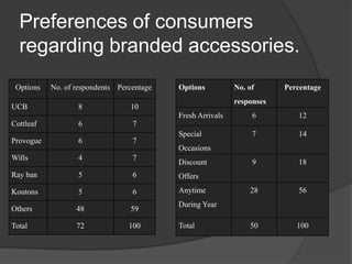 Preferences of consumers regarding branded accessories.