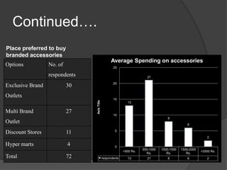 Continued….Place preferred to buy branded accessories