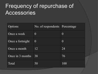 Frequency of repurchase of Accessories