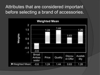 Attributes that are considered important before selecting a brand of accessories.