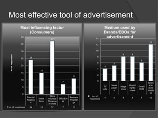 Most effective tool of advertisement