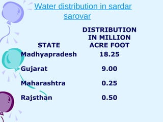 STATE
DISTRIBUTION
IN MILLION
ACRE FOOT
Madhyapradesh 18.25
Gujarat 9.00
Maharashtra 0.25
Rajsthan 0.50
Water distribution in sardar
sarovar
 