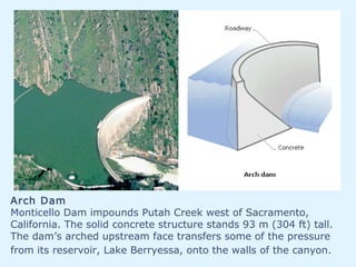 Arch Dam
Monticello Dam impounds Putah Creek west of Sacramento,
California. The solid concrete structure stands 93 m (304 ft) tall.
The dam’s arched upstream face transfers some of the pressure
from its reservoir, Lake Berryessa, onto the walls of the canyon.
 
