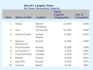 1 Itaipu Brazil/
Paraguay
12,600 1984
2 Guri Venezuela 10,300 1968
3 Grand Coulee United
States
6,480 1942
4 Sayano-
Shushensk
Russia 6,400 1980
5 Krasnoyarsk Russia 6,000 1968
6 La Grande 2 Canada 5,328 1982
7 Churchill Falls Canada 5,225 1971
8 Bratsk Russia 4,500 1964
9 Ust-Ilim Russia 4,500 1974
10 Tucurui Brazil 4,245 1984
Rank Name of Dam Location
Rated
Capacity
(Megawatts)
Year of
Completed
World’s Largest Dams
By Power Generating Capacity
 