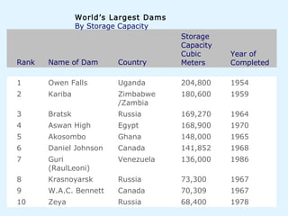 1 Owen Falls Uganda 204,800 1954
2 Kariba Zimbabwe
/Zambia
180,600 1959
3 Bratsk Russia 169,270 1964
4 Aswan High Egypt 168,900 1970
5 Akosombo Ghana 148,000 1965
6 Daniel Johnson Canada 141,852 1968
7 Guri
(RaulLeoni)
Venezuela 136,000 1986
8 Krasnoyarsk Russia 73,300 1967
9 W.A.C. Bennett Canada 70,309 1967
10 Zeya Russia 68,400 1978
Rank Name of Dam Country
Storage
Capacity
Cubic
Meters
Year of
Completed
World’s Largest Dams
By Storage Capacity
 