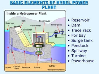 BASIC ELEMENTS OF HYDEL POWERBASIC ELEMENTS OF HYDEL POWER
PLANTPLANT
• Reservoir
• Dam
• Trace rack
• For bay
• Surge tank
• Penstock
• Spillway
• Turbine
• Powerhouse
 