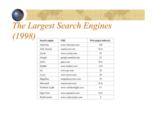 The Largest Search Engines
(1998) Search engine URL Web pages indexed
AltaVista www.altavista.com 140
AOL Search search.aol.com N/A
Excite www.excite.com 55
Google google.stanford.edu 25
GoTo goto.com N/A
HotBot www.hotbot.com 110
Go www.go.com 30
Lycos www.lycos.com 30
Magellan magellan.excite.com 55
Microsoft search.msn.com N/A
Northern Light www.northernlight.com 67
Open Text www.opentext.com N/A
WebCrawler www.webcrawler.com 2
 