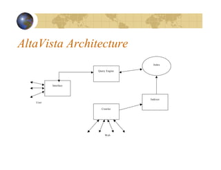 AltaVista Architecture
User
Interface
Query Engine
Crawler
Indexer
Index
Web
 