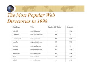 The Most Popular Web
Directories in 1998
Web directory URL Number of Web sites Categories
eBLAST www.eblast.com 125 N/A
LookSmart www.looksmart.com 300 24
Lycos Subjects www.lycos.com 50 N/A
Magellan magellan.excite.com 60 N/A
NewHoo www.newhoo.com 100 23
Netscape search.netscape.com N/A N/A
Search.com www.search.com N/A N/A
Snap www.snap.com N/A N/A
Yahoo! www.yahoo.com 750 N/A
 