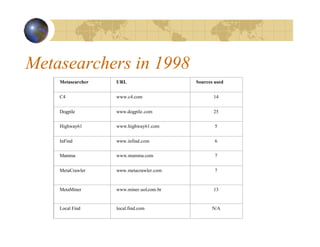 Metasearchers in 1998
Metasearcher URL Sources used
C4 www.c4.com 14
Dogpile www.dogpile.com 25
Highway61 www.highway61.com 5
InFind www.infind.com 6
Mamma www.mamma.com 7
MetaCrawler www.metacrawler.com 7
MetaMiner www.miner.uol.com.br 13
Local Find local.find.com N/A
 
