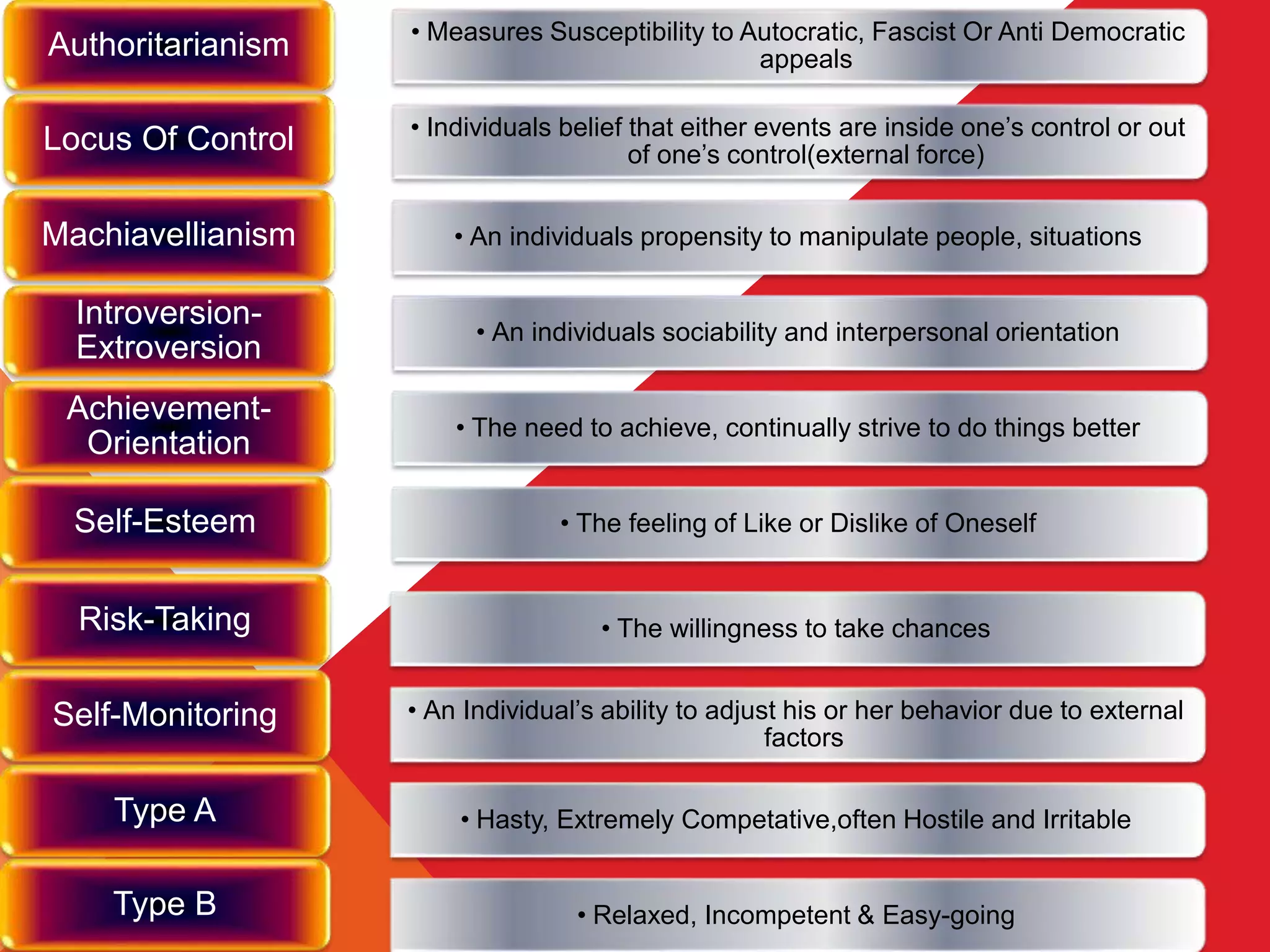• Measures Susceptibility to Autocratic, Fascist Or Anti Democratic
appealsAuthoritarianism
• Individuals belief that either events are inside one’s control or out
of one’s control(external force)
Locus Of Control
• An individuals propensity to manipulate people, situationsMachiavellianism
• An individuals sociability and interpersonal orientation
Introversion-
Extroversion
• The need to achieve, continually strive to do things better
Achievement-
Orientation
• The feeling of Like or Dislike of OneselfSelf-Esteem
• The willingness to take chancesRisk-Taking
• An Individual’s ability to adjust his or her behavior due to external
factors
Self-Monitoring
• Hasty, Extremely Competative,often Hostile and IrritableType A
• Relaxed, Incompetent & Easy-goingType B
 