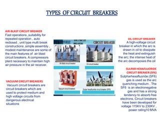 VACUUM CIRCUIT BREAKERS
Vacuum circuit breakers are
circuit breakers which are
used to protect medium and
high voltage circuits from
dangerous electrical
situations
AIR-BLAST CIRCUIT BREAKER
Fast operations ,suitability for
repeated operation , auto
reclosed , unit type multi break
constructions ,simple assembly ,
modest maintenance are some of
the main features of air blast
circuit breakers. A compressors
plant necessary to maintain high
air pressure in the air receiver.
TYPES OF CIRCUIT BREAKERS
OIL CIRCUIT BREAKER
A high-voltage circuit
breaker in which the arc is
drawn in oil to dissipate
the heat and extinguish
the arc; the intense heat of
the arc decomposes the oil
.
SULPAR HEXAFLUORIDE
CIRCUIT BREAKER (SF6)
Sulpharhexafluoride (SF6)
gas is used as the arc
quenching medium . The
SF6 is an electronegative
gas and has a strong
tendency to absorb free
electrons. Circuit breakers
have been developed for
voltage 115KV to 230KV ,
power rating10 MVA
 