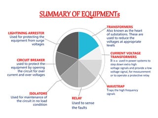 TRANSFORMERS
Also known as the heart
of substations. These are
used to reduce the
voltages at appropriate
levels
CURRENT VOLTAGE
TRANSFORMERS
It is a used in power systems to
step down extra high
voltage signals and provide a low
voltage signal, for measurement
or to operate a protective relay
WAVETRAP
Traps the high frequency
signalsISOLATORS
Used for maintenance of
the circuit in no load
condition
CIRCUIT BREAKER
used to protect the
equipment by opening
the circuit for over
current and over voltages
LIGHTINING ARRESTER
Used for protecting the
equipment from surge
voltages
SUMMARY OF EQUIPMENTs
RELAY
Used to sense
the faults
 