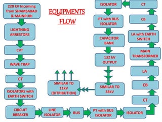 CT
220 kV Incoming
from SHAMSABAD
& MAINPURI
LIGHTNING
ARRESTORS
CVT
WAVE TRAP
CIRCUIT
BREAKER
LINE
ISOLATOR BUS
PT with BUS
ISOLATOR
ISOLATOR
LA
LA with EARTH
SWITCH
132 kV
OUTPUT
ISOLATORS with
EARTH SWITCH
CT
CAPACITOR
BANK
MAIN
TRANSFORMER
PT with BUS
ISOLATOR
CB
ISOLATOR CT
CB
EQUIPMENTS
FLOW
SIMILAR TO
33kV
SIMILAR TO
11kV
(DITRIBUTION)
 