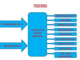 SHAMSHABAD-220 kV
MAINPURI-220 kV
FEEDERS
SHIKOHABAD-132 kV
BAH-132 kV
TUNDALA-132 kV
Ashafabad-33kV
Dabarai-33 kV
S.N. Hospital-33 kV
Hazaratpur-33 kV
By Pass-33 kV
Inds. Estate
firozabad-33 kV
220/132 kV SUB
STATION
FIROZABAD
 