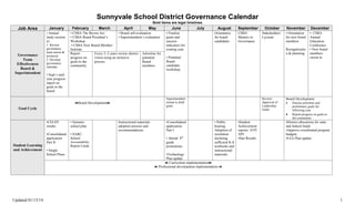 Sunnyvale School District Governance Calendar
Bold items are legal timelines

Job Area

January
• Annual

study session
to:

Governance
Team
Effectiveness
Board &
Superintendent

1. Review
governance
team norms &
protocols
2. Develop
governance
calendar

February

March

April

May

• CSBA The Brown Act
• Board self-evaluation
• CSBA Board President’s
• Superintendent’s evaluation
Workshop
• CSBA New Board Member
Institute
Report
Every 2–3 years review district Advertise for
progress on
vision using an inclusive
potential
goals to the
process
Board
community
members

June
• Finalize
goals and
success
indicators for
coming year

July

August
Orientation
for board
candidates

September
CSBA
Masters in
Governance

October

November

December

Stakeholders’
Lyceum

• Orientation
for new board
members

• CSBA
Annual
Education
Conference
• New board
members
sworn in

Reorganizatio
n & planning

• Potential
Board
candidate
workshop

• Supt’s midyear progress
report on
goals to the
board
Superintendent
retreat to draft
goals

Board Development

Goal Cycle

Review/
Approval of
Leadership
Goals

Board Development
•

•
•CELDT
results

Student Learning
and Achievement

Updated 01/13/14

• Summer
school plan

•Consolidated
application
Part II

• SARC:
School
Accountability

Report Cards
• Single
School Plans

Instructional materials
adoption process and
recommendations

•Consolidated
application
Part I
• Attend 8th
grade
promotions

• Public
hearing:
Adoption of
resolution
declaring
sufficient K-8
textbooks and
instructional
materials

•Student
Achievement
reports: AYP,
API
•Star Results

Discuss priorities and
preliminary goals for
following year
Report progress on goals to
the community

•District allocations for state
and federal funds
•Approve coordinated program
budgets
•LEA Plan update

•Technology
Plan update
 Curriculum implementation
 Professional development implementation 

1

 