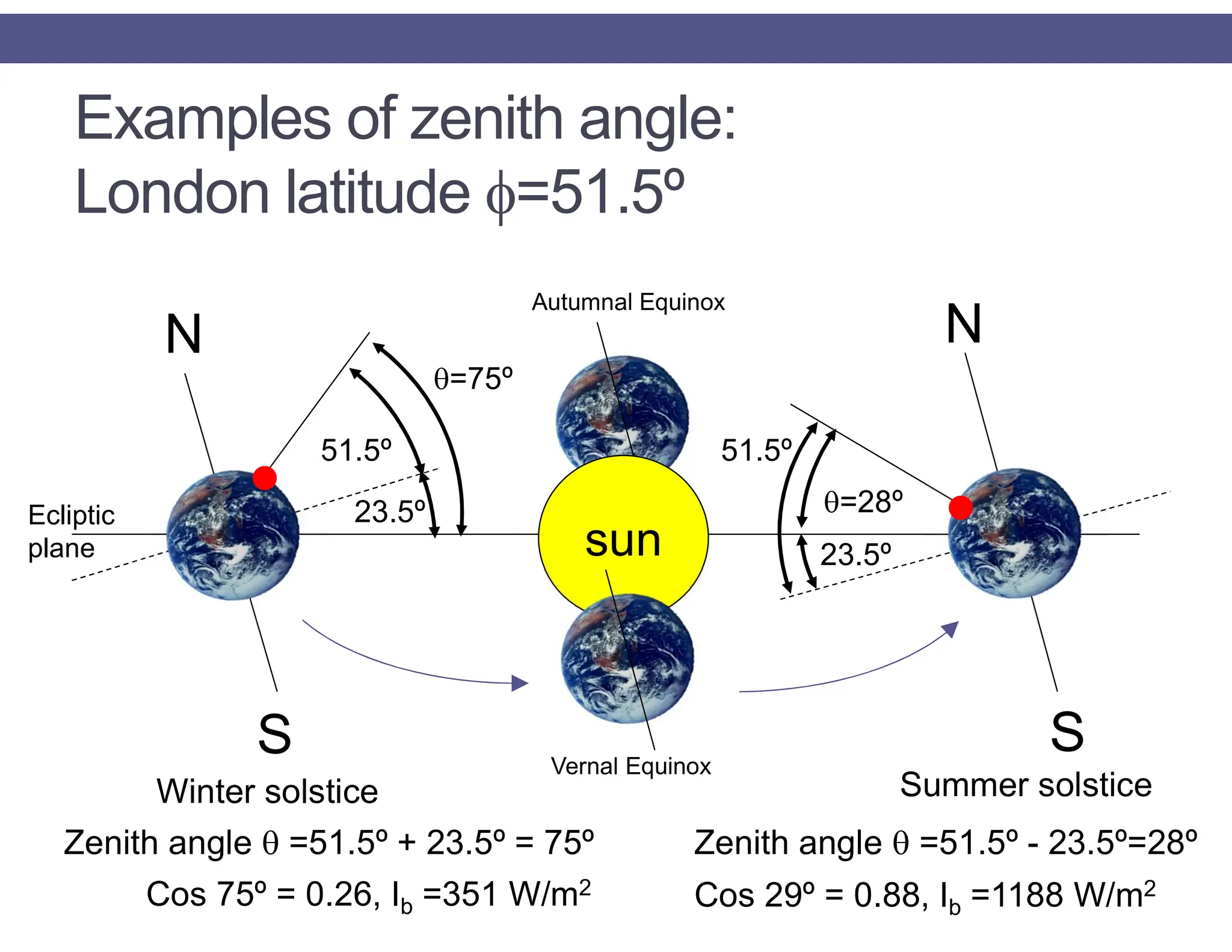 Examples of zenith angle:
London latitude f=51.5º
Ecliptic
plane
N
S
N
S
Winter solstice Summer solstice
23.5º
23.5º
51.5º
Zenith angle q =51.5º + 23.5º = 75º
Cos 75º = 0.26, Ib =351 W/m2
51.5º
q=28º
q=75º
Zenith angle q =51.5º - 23.5º=28º
Cos 29º = 0.88, Ib =1188 W/m2
sun
Vernal Equinox
Autumnal Equinox