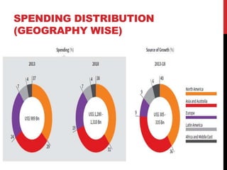 SPENDING DISTRIBUTION
(GEOGRAPHY WISE)
 