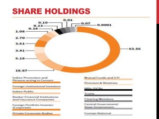 SHARE HOLDINGS
 