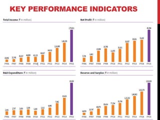 KEY PERFORMANCE INDICATORS
 