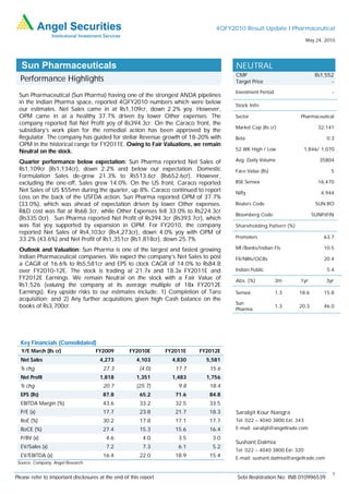 4QFY2010 Result Update I Pharmaceutical
                                                                                                                       May 24, 2010




  Sun Pharmaceuticals                                                                  NEUTRAL
                                                                                       CMP                                 Rs1,552
  Performance Highlights                                                               Target Price                              -
                                                                                       Investment Period                          -
 Sun Pharmaceutical (Sun Pharma) having one of the strongest ANDA pipelines
 in the Indian Pharma space, reported 4QFY2010 numbers which were below
                                                                                       Stock Info
 our estimates. Net Sales came in at Rs1,109cr, down 2.2% yoy. However,
 OPM came in at a healthy 37.7% driven by lower Other expenses. The                    Sector                     Pharmaceutical
 company reported flat Net Profit yoy of Rs394.3cr. On the Caraco front, the
                                                                                       Market Cap (Rs cr)                   32,141
 subsidiary’s work plan for the remedial action has been approved by the
 Regulator. The company has guided for stellar Revenue growth of 18-20% with           Beta                                     0.3
 OPM in the historical range for FY2011E. Owing to Fair Valuations, we remain
 Neutral on the stock.                                                                 52 WK High / Low                1,846/ 1,070

 Quarter performance below expectation: Sun Pharma reported Net Sales of               Avg. Daily Volume                     35804
 Rs1,109cr (Rs1,134cr), down 2.2% and below our expectation. Domestic                  Face Value (Rs)                           5
 Formulation Sales de-grew 21.3% to Rs513.6cr (Rs652.6cr). However,
 excluding the one-off, Sales grew 14.0%. On the US front, Caraco reported             BSE Sensex                           16,470
 Net Sales of US $55mn during the quarter, up 8%. Caraco continued to report           Nifty                                 4,944
 Loss on the back of the USFDA action. Sun Pharma reported OPM of 37.7%
 (33.0%), which was ahead of expectation driven by lower Other expenses.               Reuters Code                        SUN.BO
 R&D cost was flat at Rs68.3cr, while Other Expenses fell 33.0% to Rs224.3cr
                                                                                       Bloomberg Code                    SUNP@IN
 (Rs335.0cr). Sun Pharma reported Net Profit of Rs394.3cr (Rs393.7cr), which
 was flat yoy supported by expansion in OPM. For FY2010, the company                   Shareholding Pattern (%)
 reported Net Sales of Rs4,103cr (Rs4,273cr), down 4.0% yoy with OPM of
 33.2% (43.6%) and Net Profit of Rs1,351cr (Rs1,818cr), down 25.7%.                    Promoters                              63.7

 Outlook and Valuation: Sun Pharma is one of the largest and fastest growing           MF/Banks/Indian FIs                    10.5
 Indian Pharmaceutical companies. We expect the company’s Net Sales to post            FII/NRIs/OCBs                          20.4
 a CAGR of 16.6% to Rs5,581cr and EPS to clock CAGR of 14.0% to Rs84.8
 over FY2010-12E. The stock is trading at 21.7x and 18.3x FY2011E and                  Indian Public                            5.4
 FY2012E Earnings. We remain Neutral on the stock with a Fair Value of                 Abs. (%)            3m     1yr          3yr
 Rs1,526 (valuing the company at its average multiple of 18x FY2012E
 Earnings). Key upside risks to our estimates include: 1) Completion of Taro           Sensex              1.3    18.6        15.8
 acquisition; and 2) Any further acquisitions given high Cash balance on the
                                                                                       Sun
 books of Rs3,700cr.                                                                   Pharma
                                                                                                           1.3    20.3        46.0




  Key Financials (Consolidated)
  Y/E March (Rs cr)                 FY2009         FY2010E        FY2011E   FY2012E
  Net Sales                           4,273            4,103        4,830     5,581
  % chg                                 27.3            (4.0)        17.7      15.6
  Net Profit                          1,818            1,351        1,483     1,756
  % chg                                 20.7           (25.7)         9.8      18.4
  EPS (Rs)                             87.8             65.2         71.6      84.8
  EBITDA Margin (%)                    43.6             33.2         32.5      33.5
  P/E (x)                              17.7             23.8         21.7      18.3    Sarabjit Kour Nangra
  RoE (%)                              30.2             17.8         17.1      17.7    Tel: 022 – 4040 3800 Ext: 343
  RoCE (%)                             27.4             15.3         15.6      16.4    E-mail: sarabjit@angeltrade.com

  P/BV (x)                               4.6             4.0          3.5       3.0
                                                                                       Sushant Dalmia
  EV/Sales (x)                           7.2             7.3          6.1       5.2
                                                                                       Tel: 022 – 4040 3800 Ext: 320
  EV/EBITDA (x)                        16.4             22.0         18.9      15.4    E-mail: sushant.dalmia@angeltrade.com
 Source: Company, Angel Research

                                                                                                                                  1
Please refer to important disclosures at the end of this report                         Sebi Registration No: INB 010996539
 