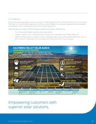 Empowering customers with
superior solar solutions.
Our Installations
We are making strong progress toward our goal of 10-GW deployed by 2016. Whether they’re part of a community
food bank or a massive solar power plant, SunPower panel installations are empowering partners to a renewable
and abundant source of energy and the benefits that go along with it.
California Valley Solar Ranch (CVSR): 250-MW solar power plant powers 100,000 homes
•	 One of the world’s largest operating solar power plants
•	 Located in eastern San Luis Obispo County and transmits solar power over PG&E’s utility grid
•	 CVSR’s 250-MW capacity is enough to power 100,000 average homes, preventing 333,000 metric tons of
GHG emissions or equivalent to removing about 65,000 cars from the road every year
212011-2013 SUNPOWER®
SUSTAINABILITY REPORT
 