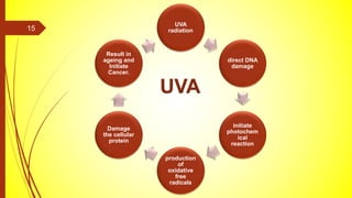 UVA
radiation
direct DNA
damage
initiate
photochem
ical
reaction
production
of
oxidative
free
radicals
Damage
the cellular
protein
Result in
ageing and
Initiate
Cancer.
15
 