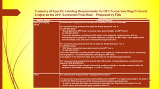 Summary of Specific Labeling Requirements for OTC Sunscreen Drug Products
Subject to the 2011 Sunscreen Final Rule – Proposed by FDA
Labeling Section Labeling Required
Principal Display
Panel
All sunscreen drug products must bear the statement of identity “sunscreen.”
For sunscreen drug products that pass the Broad Spectrum Test in
21 CFR 201.327(j):
“Broad Spectrum SPF [insert numerical value determined by the SPF Test in
21 CFR 201.327(i)]”
This entire statement, including the SPF value, must appear as continuous text with no
intervening text or graphics. The entire statement, including the SPF value, must appear in the
same font style, size, and color on the same background color.
For sunscreen drug products that do not pass the Broad Spectrum Test in
21 CFR 201.327(j):
“SPF [insert numerical value determined by the SPF Test in
21 CFR 201.327(i)]”
This entire statement, including the SPF value, must appear as continuous text with no intervening
text or graphics. The entire statement, including the SPF value,
must appear in the same font style, size, and color on the same background color.
For sunscreen drug products that provide 40 or 80 minutes of water resistance according to the
test in 21 CFR 201.327(i)(7):
“Water Resistant ([insert length of time drug product is proven to be water resistant, either 40
minutes or 80 minutes, according to 21 CFR 201.327(i)(7)])”
Uses For all sunscreen drug products: “helps prevent sunburn”
For sunscreen drug products that are Broad Spectrum with SPF 15 or higher according to the tests in
21 CFR 201.327(i) and (j), use of the following additional statement is optional:
“if used as directed with other sun protection measures (see Directions), decreases the risk
of skin cancer and early skin aging caused by the sun”
 