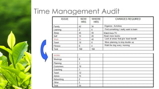Time Management Audit
 