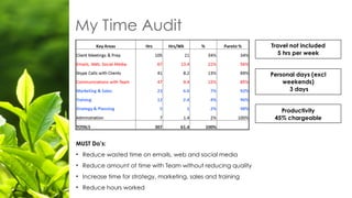 My Time Audit
MUST Do’s:
• Reduce wasted time on emails, web and social media
• Reduce amount of time with Team without reducing quality
• Increase time for strategy, marketing, sales and training
• Reduce hours worked
Travel not included
5 hrs per week
Productivity
45% chargeable
Personal days (excl
weekends)
3 days
 
