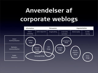 Anvendelser af
                corporate weblogs
                 Information                           Persuasion                                  Argumentation

                   Videns-        Sætte dagsorden      Imagebuilding        Understøtte     Relationspleje    Konflikt-
                  udveksling                                                 kontrakter                       løsning



   Intern
kommunikation       Videns-                                                   Samarbejds-
                     blogs                                                       blogs


  Markeds-                     Service-
                                                     CEO
                                                                       Produkt-
kommunikation                                       blogs
                                blogs                                    blogs
                                                                                             Kunde-
                                                                                            relations-
                                                                                              blogs
   Public                      Kampagneblogs                                                                   Krise-
  Relations                                                                                                    blogs
 
