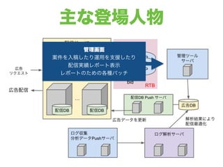 主な登場人物
管理画面
案件を入稿したり運用を支援したり
配信実績レポート表示
レポートのための各種バッチ
 