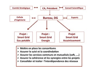 Comité	
  Stratégique	
                 CA,	
  Président	
             Conseil	
  ScienIﬁque	
  



     Cellule	
  	
                       Bureau,	
  DG	
                       Experts	
  	
  
  d’ingénierie	
  




        Projet	
  :	
  	
            Projet	
  :	
  	
                  Projet	
  
      Smart	
  Grid	
               Smart	
  Grid	
  	
               Smart	
  Grid	
  
      Eau	
  potable	
               Energie	
                      Assainissement	
  

        MeGre	
  en	
  place	
  les	
  consorIums	
  
        Assurer	
  le	
  suivi	
  et	
  la	
  coordindaIon	
  
        Assurer	
  les	
  services	
  communs	
  et	
  mutualisés	
  (soL,	
  ….)	
  
        Assurer	
  la	
  cohérence	
  et	
  les	
  synergies	
  entre	
  les	
  projets	
  
        Consolider	
  et	
  traiter	
  	
  l’interdépendence	
  des	
  réseaux	
  
 