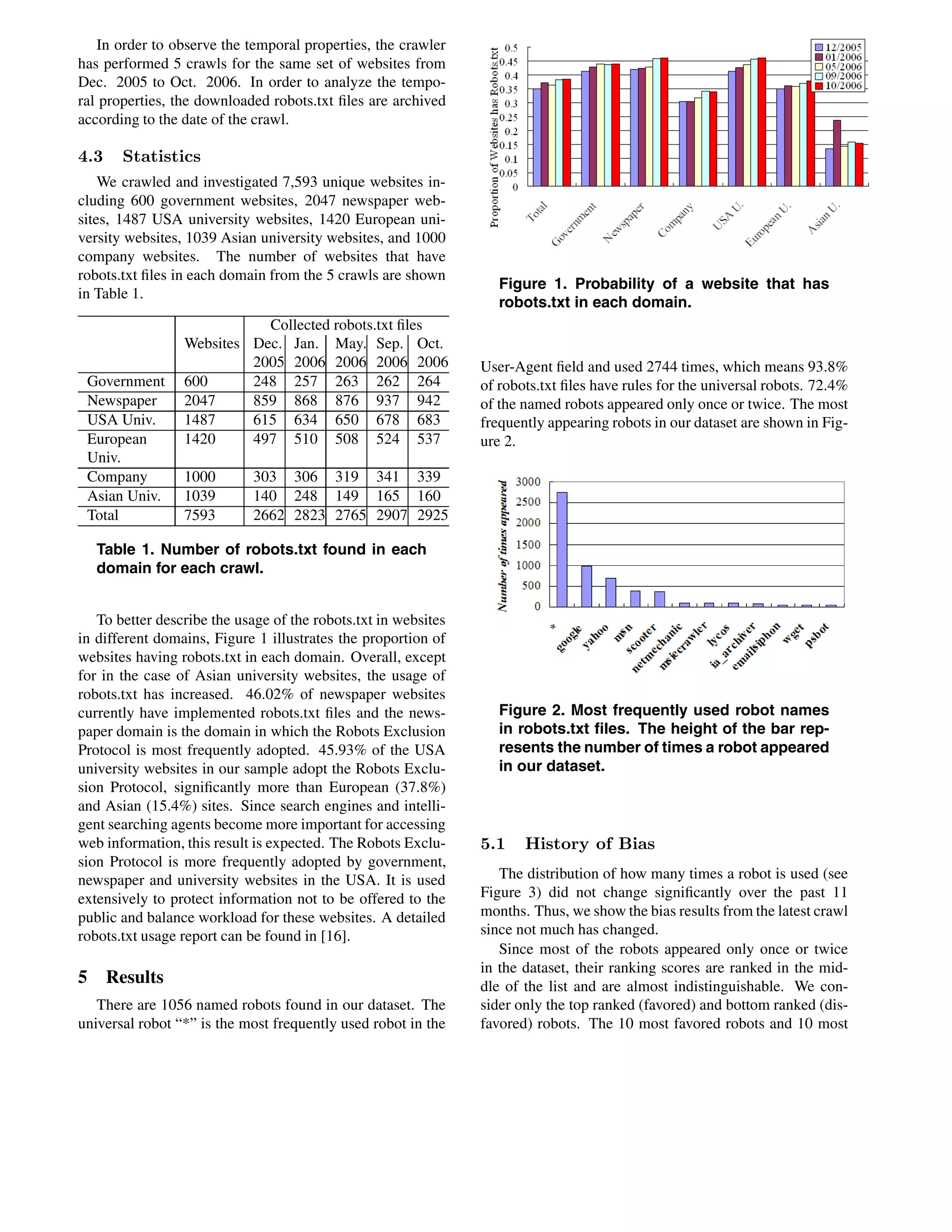 In order to observe the temporal properties, the crawler
has performed 5 crawls for the same set of websites from
Dec. 2005 to Oct. 2006. In order to analyze the tempo-
ral properties, the downloaded robots.txt ﬁles are archived
according to the date of the crawl.
4.3 Statistics
We crawled and investigated 7,593 unique websites in-
cluding 600 government websites, 2047 newspaper web-
sites, 1487 USA university websites, 1420 European uni-
versity websites, 1039 Asian university websites, and 1000
company websites. The number of websites that have
robots.txt ﬁles in each domain from the 5 crawls are shown
in Table 1.
Websites
Collected robots.txt ﬁles
Dec.
2005
Jan.
2006
May.
2006
Sep.
2006
Oct.
2006
Government 600 248 257 263 262 264
Newspaper 2047 859 868 876 937 942
USA Univ. 1487 615 634 650 678 683
European
Univ.
1420 497 510 508 524 537
Company 1000 303 306 319 341 339
Asian Univ. 1039 140 248 149 165 160
Total 7593 2662 2823 2765 2907 2925
Table 1. Number of robots.txt found in each
domain for each crawl.
To better describe the usage of the robots.txt in websites
in different domains, Figure 1 illustrates the proportion of
websites having robots.txt in each domain. Overall, except
for in the case of Asian university websites, the usage of
robots.txt has increased. 46.02% of newspaper websites
currently have implemented robots.txt ﬁles and the news-
paper domain is the domain in which the Robots Exclusion
Protocol is most frequently adopted. 45.93% of the USA
university websites in our sample adopt the Robots Exclu-
sion Protocol, signiﬁcantly more than European (37.8%)
and Asian (15.4%) sites. Since search engines and intelli-
gent searching agents become more important for accessing
web information, this result is expected. The Robots Exclu-
sion Protocol is more frequently adopted by government,
newspaper and university websites in the USA. It is used
extensively to protect information not to be offered to the
public and balance workload for these websites. A detailed
robots.txt usage report can be found in [16].
5 Results
There are 1056 named robots found in our dataset. The
universal robot “*” is the most frequently used robot in the
Figure 1. Probability of a website that has
robots.txt in each domain.
User-Agent ﬁeld and used 2744 times, which means 93.8%
of robots.txt ﬁles have rules for the universal robots. 72.4%
of the named robots appeared only once or twice. The most
frequently appearing robots in our dataset are shown in Fig-
ure 2.
Figure 2. Most frequently used robot names
in robots.txt ﬁles. The height of the bar rep-
resents the number of times a robot appeared
in our dataset.
5.1 History of Bias
The distribution of how many times a robot is used (see
Figure 3) did not change signiﬁcantly over the past 11
months. Thus, we show the bias results from the latest crawl
since not much has changed.
Since most of the robots appeared only once or twice
in the dataset, their ranking scores are ranked in the mid-
dle of the list and are almost indistinguishable. We con-
sider only the top ranked (favored) and bottom ranked (dis-
favored) robots. The 10 most favored robots and 10 most
 