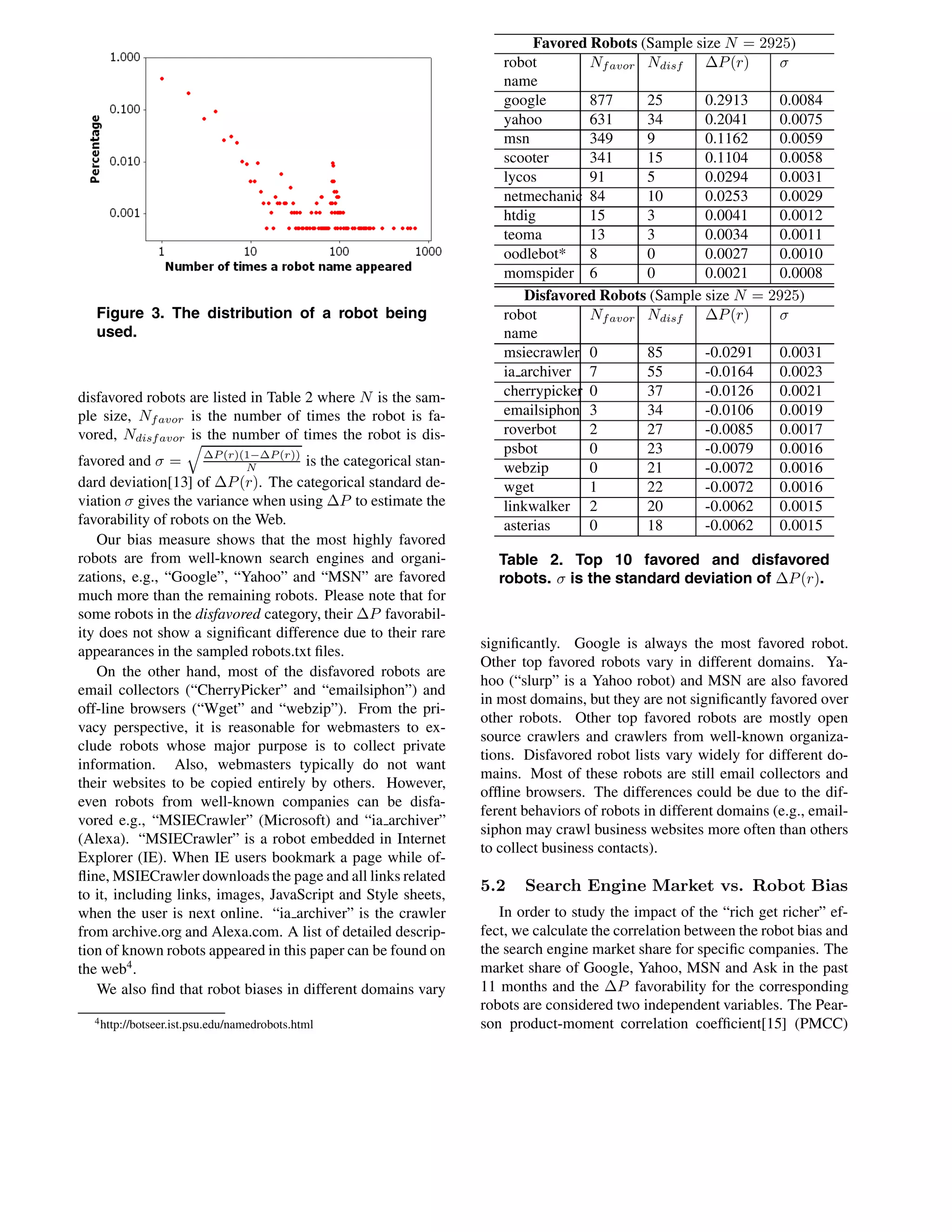 Figure 3. The distribution of a robot being
used.
disfavored robots are listed in Table 2 where N is the sam-
ple size, Nfavor is the number of times the robot is fa-
vored, Ndisfavor is the number of times the robot is dis-
favored and σ = ∆P (r)(1−∆P (r))
N is the categorical stan-
dard deviation[13] of ∆P(r). The categorical standard de-
viation σ gives the variance when using ∆P to estimate the
favorability of robots on the Web.
Our bias measure shows that the most highly favored
robots are from well-known search engines and organi-
zations, e.g., “Google”, “Yahoo” and “MSN” are favored
much more than the remaining robots. Please note that for
some robots in the disfavored category, their ∆P favorabil-
ity does not show a signiﬁcant difference due to their rare
appearances in the sampled robots.txt ﬁles.
On the other hand, most of the disfavored robots are
email collectors (“CherryPicker” and “emailsiphon”) and
off-line browsers (“Wget” and “webzip”). From the pri-
vacy perspective, it is reasonable for webmasters to ex-
clude robots whose major purpose is to collect private
information. Also, webmasters typically do not want
their websites to be copied entirely by others. However,
even robots from well-known companies can be disfa-
vored e.g., “MSIECrawler” (Microsoft) and “ia archiver”
(Alexa). “MSIECrawler” is a robot embedded in Internet
Explorer (IE). When IE users bookmark a page while of-
ﬂine, MSIECrawler downloads the page and all links related
to it, including links, images, JavaScript and Style sheets,
when the user is next online. “ia archiver” is the crawler
from archive.org and Alexa.com. A list of detailed descrip-
tion of known robots appeared in this paper can be found on
the web4
.
We also ﬁnd that robot biases in different domains vary
4http://botseer.ist.psu.edu/namedrobots.html
Favored Robots (Sample size N = 2925)
robot
name
Nfavor Ndisf ∆P(r) σ
google 877 25 0.2913 0.0084
yahoo 631 34 0.2041 0.0075
msn 349 9 0.1162 0.0059
scooter 341 15 0.1104 0.0058
lycos 91 5 0.0294 0.0031
netmechanic 84 10 0.0253 0.0029
htdig 15 3 0.0041 0.0012
teoma 13 3 0.0034 0.0011
oodlebot* 8 0 0.0027 0.0010
momspider 6 0 0.0021 0.0008
Disfavored Robots (Sample size N = 2925)
robot
name
Nfavor Ndisf ∆P(r) σ
msiecrawler 0 85 -0.0291 0.0031
ia archiver 7 55 -0.0164 0.0023
cherrypicker 0 37 -0.0126 0.0021
emailsiphon 3 34 -0.0106 0.0019
roverbot 2 27 -0.0085 0.0017
psbot 0 23 -0.0079 0.0016
webzip 0 21 -0.0072 0.0016
wget 1 22 -0.0072 0.0016
linkwalker 2 20 -0.0062 0.0015
asterias 0 18 -0.0062 0.0015
Table 2. Top 10 favored and disfavored
robots. σ is the standard deviation of ∆P(r).
signiﬁcantly. Google is always the most favored robot.
Other top favored robots vary in different domains. Ya-
hoo (“slurp” is a Yahoo robot) and MSN are also favored
in most domains, but they are not signiﬁcantly favored over
other robots. Other top favored robots are mostly open
source crawlers and crawlers from well-known organiza-
tions. Disfavored robot lists vary widely for different do-
mains. Most of these robots are still email collectors and
ofﬂine browsers. The differences could be due to the dif-
ferent behaviors of robots in different domains (e.g., email-
siphon may crawl business websites more often than others
to collect business contacts).
5.2 Search Engine Market vs. Robot Bias
In order to study the impact of the “rich get richer” ef-
fect, we calculate the correlation between the robot bias and
the search engine market share for speciﬁc companies. The
market share of Google, Yahoo, MSN and Ask in the past
11 months and the ∆P favorability for the corresponding
robots are considered two independent variables. The Pear-
son product-moment correlation coefﬁcient[15] (PMCC)
 