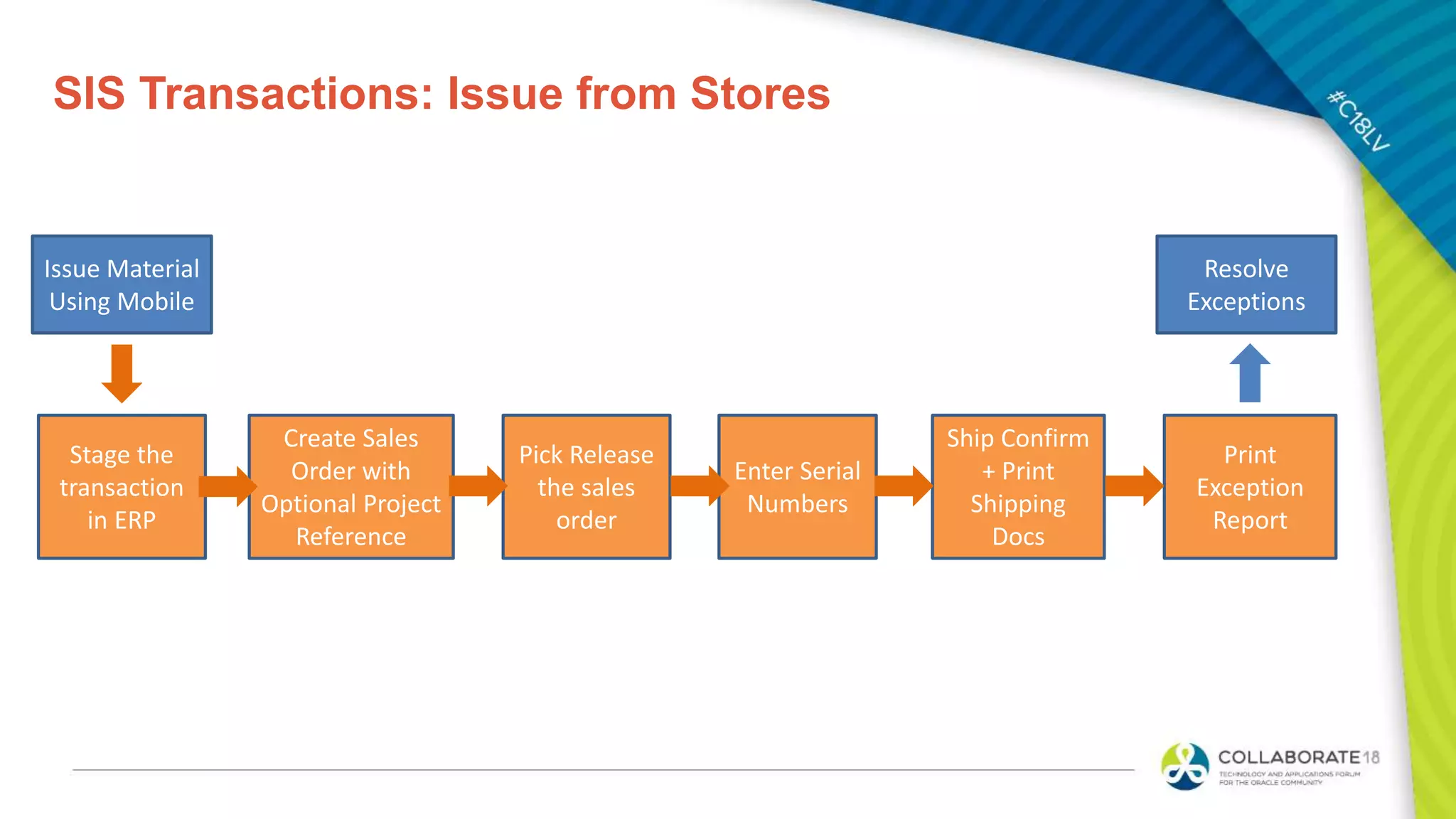 SIS Transactions: Issue from Stores
Issue Material
Using Mobile
Stage the
transaction
in ERP
Create Sales
Order with
Optional Project
Reference
Enter Serial
Numbers
Pick Release
the sales
order
Ship Confirm
+ Print
Shipping
Docs
Resolve
Exceptions
Print
Exception
Report
 